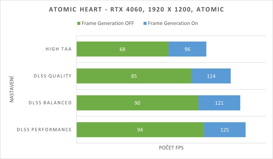 Druhá scéna je méně limitovaná procesorem, výkonové rozdíly mezi jednotlivými nastaveními ale stejně nejsou nikterak velké.