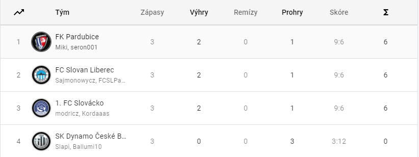 FK Pardubice získaly titul mistra e:LIGY