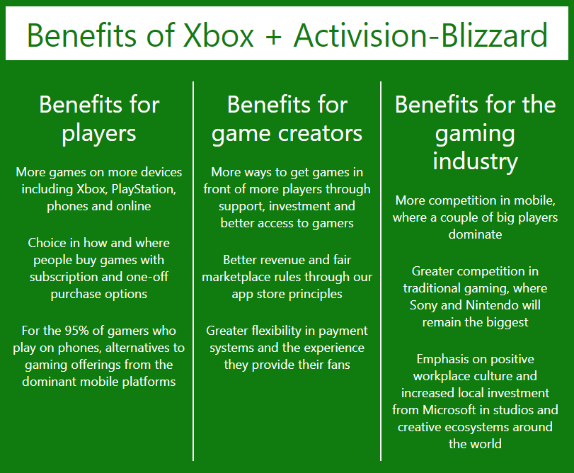 Microsoft ukazuje výhody fúze Xboxu s Activision Blizzard. Benefitovat mají hráči, tvůrci i celý herní průmysl