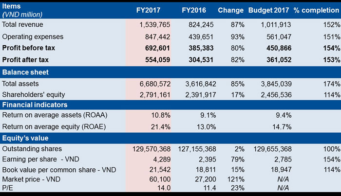 Press Release: Q4.2017 FINANCIAL STATEMENT & ACCUMULATIVE FY2017