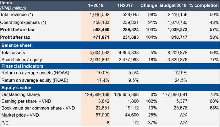 TCBC: Công bố kết quả Báo cáo tài chính Q2.2018