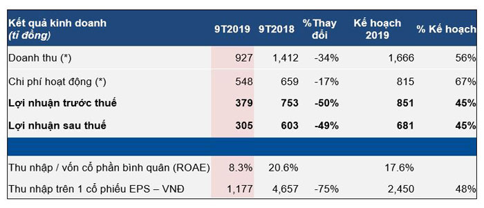 TCBC - Kết quả kinh doanh Q3 2019 HSC