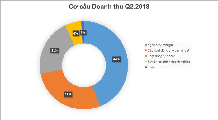 TCBC: Công bố kết quả Báo cáo tài chính Q2.2018