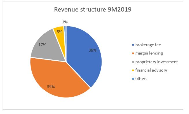 Business performance Q3. 2019 HSC