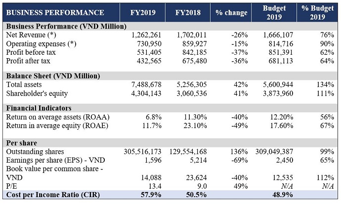 HSC Q4.2019 and Full year 2019 Financial performances