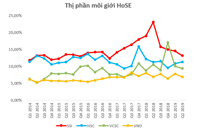 Thị phần môi giới quý II và bán niên 2019: HSC giữ vững vị trí thứ hai trong top đầu