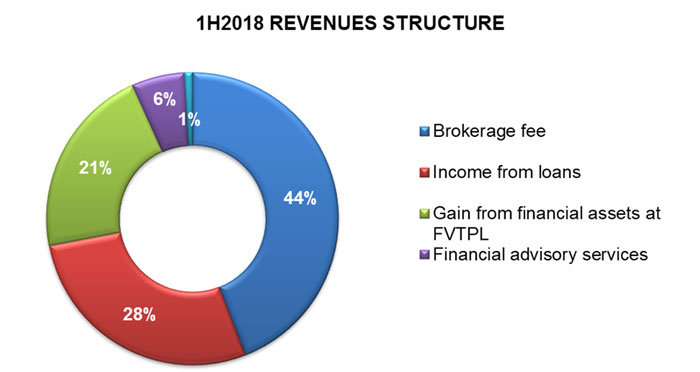 Công bố kết quả Báo cáo tài chính Q2.2018