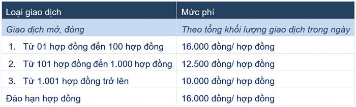 HSC thay đổi biểu phí giao dịch Hợp đồng Tương lai