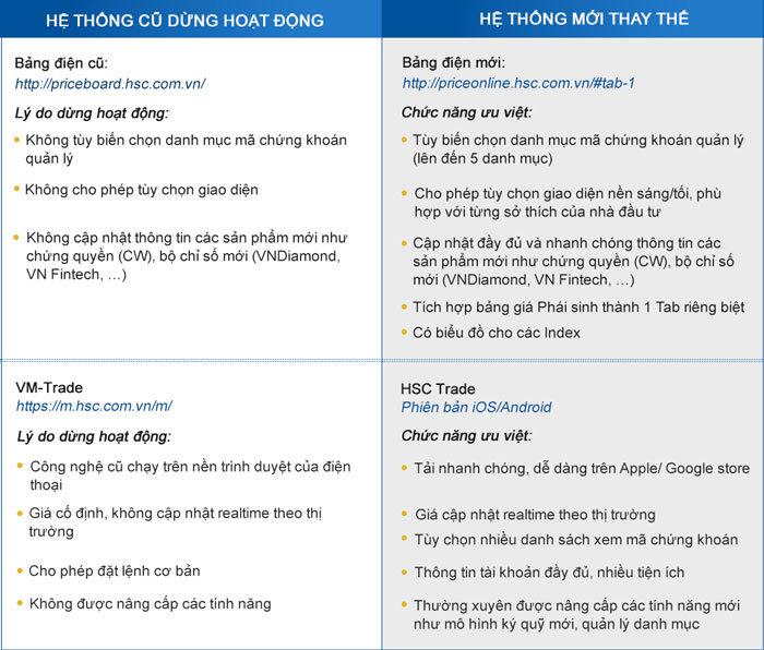 [Thông báo] Dừng hoạt động hệ thống Bảng điện cũ và ứng dụng VM-Trade