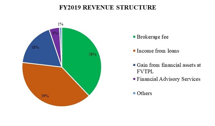 HSC Q4.2019 and Full year 2019 Financial performances