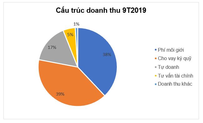 TCBC - Kết quả kinh doanh Q3 2019 HSC