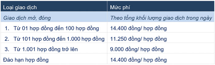 HSC thay đổi biểu phí giao dịch Hợp đồng Tương lai