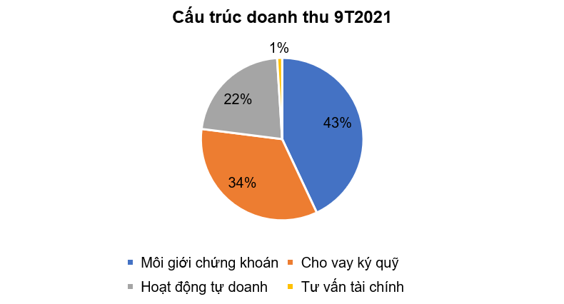 Cấu trúc doanh thu 9T