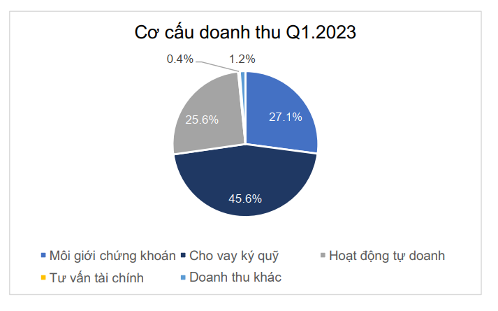 Cơ cấu doanh thu