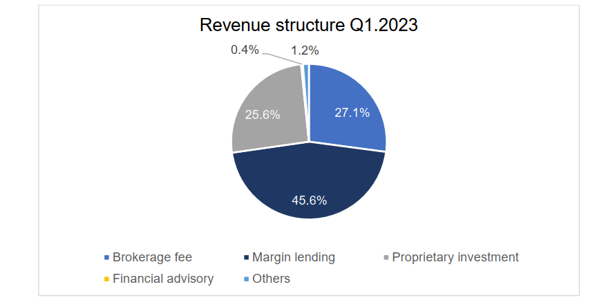 HSC announces business performance Q1.2023