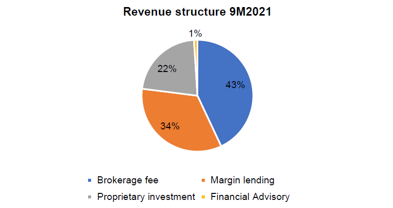 HSC announces the financial performance in Q3.2021 and accumulative 9 months of 2021