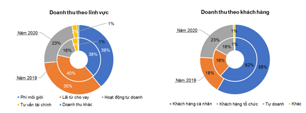 Revenue 2020 vn