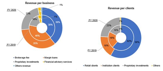 Revenue 2020