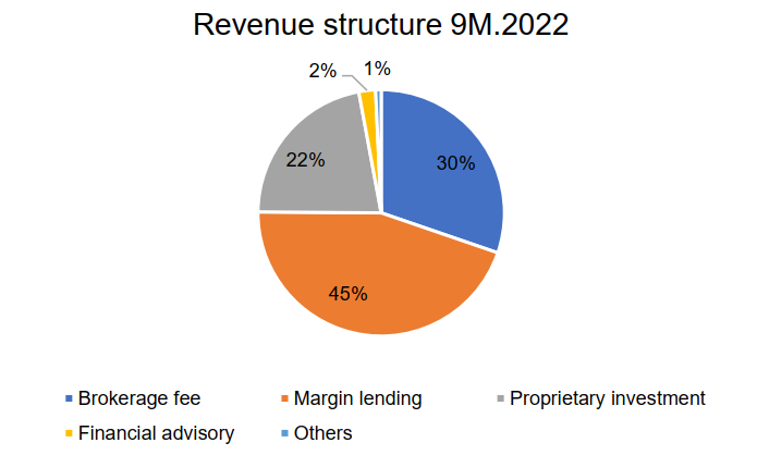 HSC announces business performance Q3.2022 and Accumulative 9M.2022