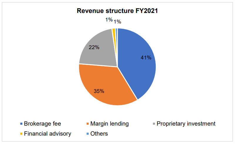 Revenue structure
