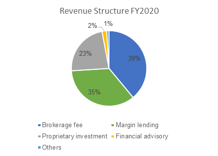 Revenue Struture Q4_En