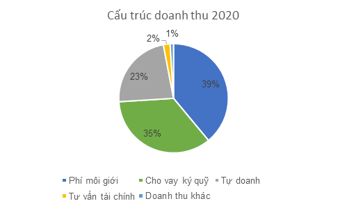 Revenue Struture Q4_Vn