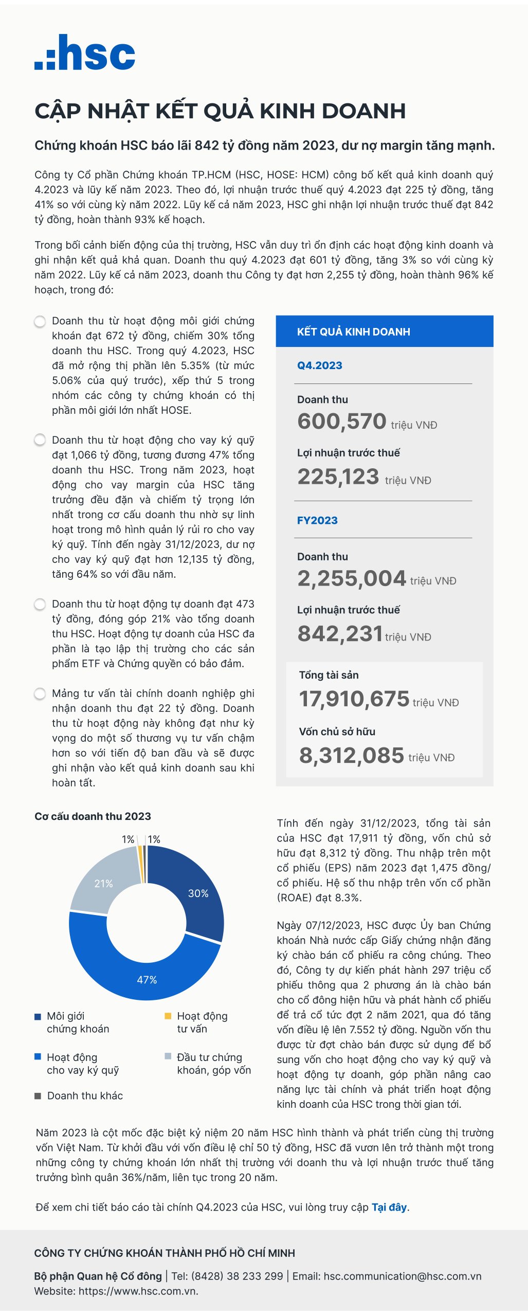 HSC công bố kết quả kinh doanh Q4.2023 và lũy kế năm 2023