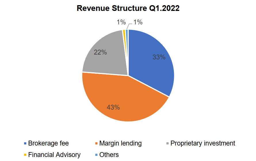 HSC anncounces the financial performance in Q1.2022