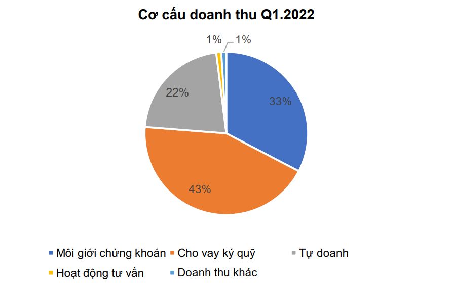 Cơ cấu doanh thu - VN