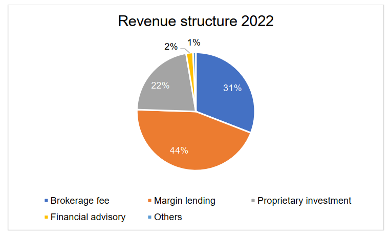 HSC announces business performance Q4.2022 and Accumulative FY2022