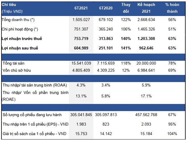 Lợi nhuận 6T2021