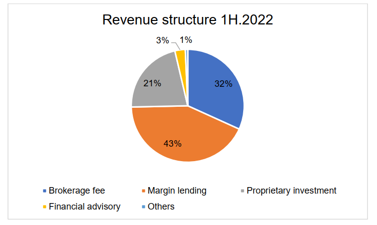 HSC announces the financial performance in Q2.2022 and accumulative first half of 2022