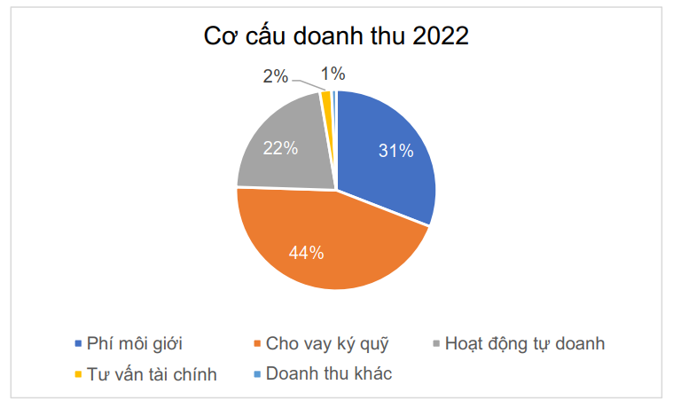 HSC công bố Kết quả Kinh doanh Q4.2022 và lũy kế năm 2022