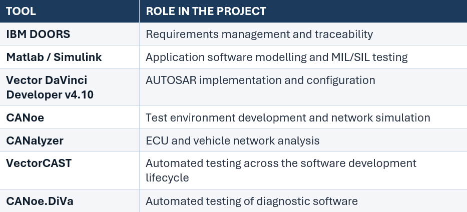 Developing a 7 kW Wireless EV Charging System with AUTOSAR Software