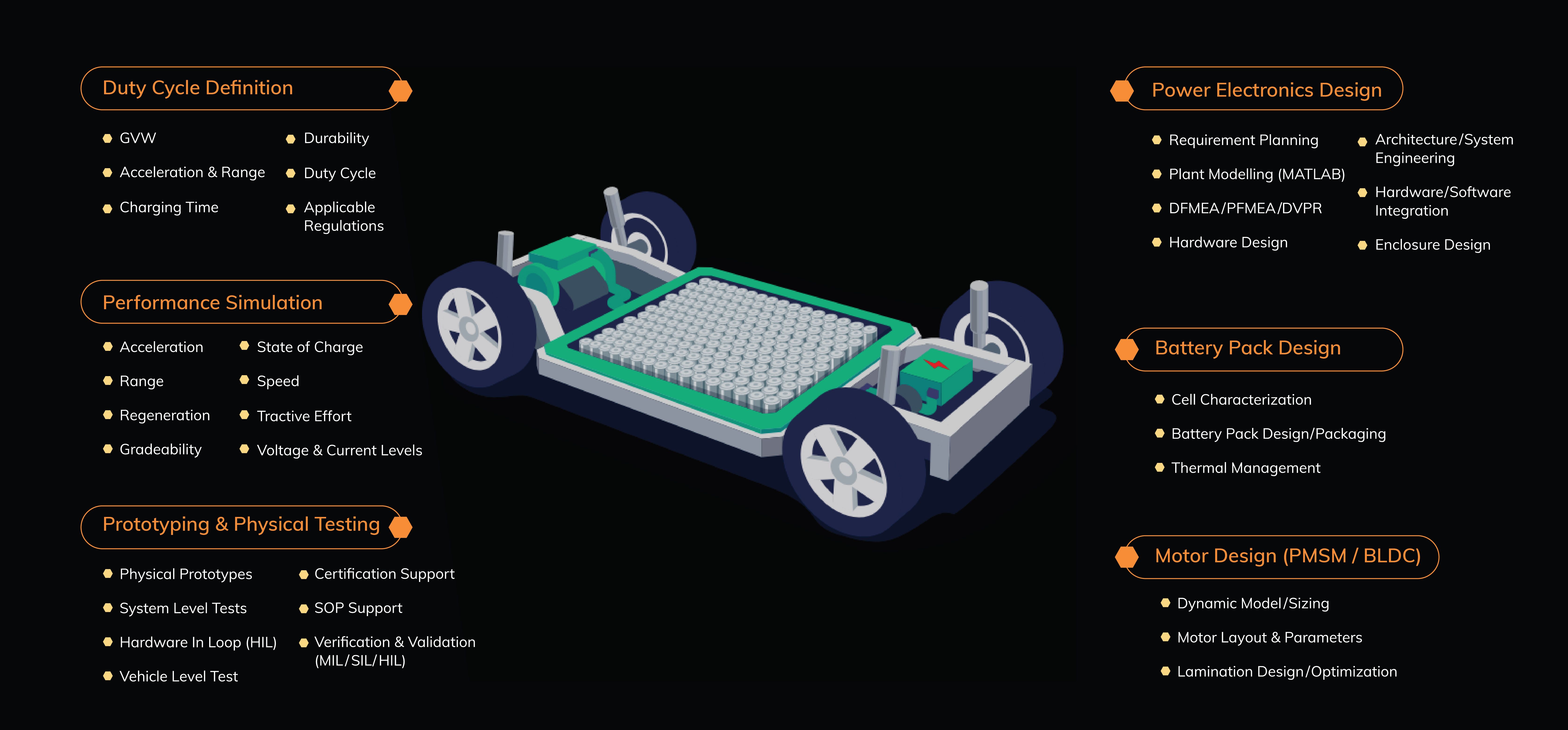 Electric Vehicle (EV) Powertrain Development Services  - Powertrain Development Services by Hinduja Tech Limited