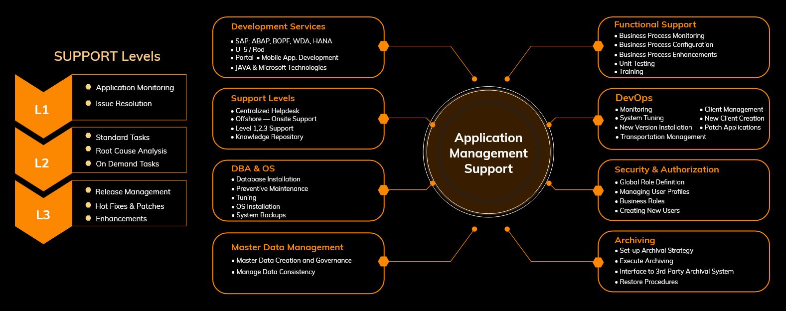 Application Services - Management