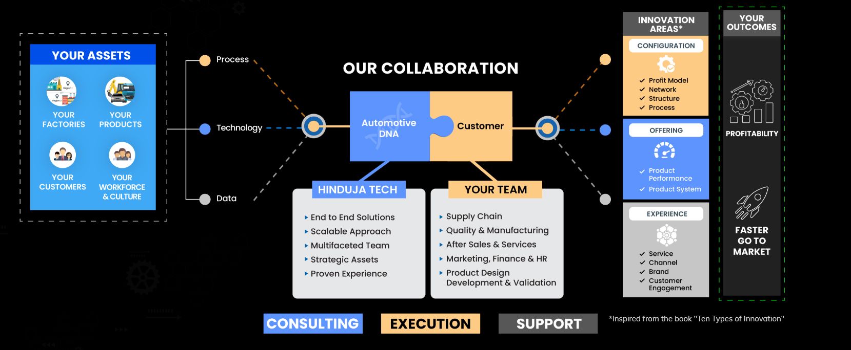 Digital Technology Services -  Collaboration