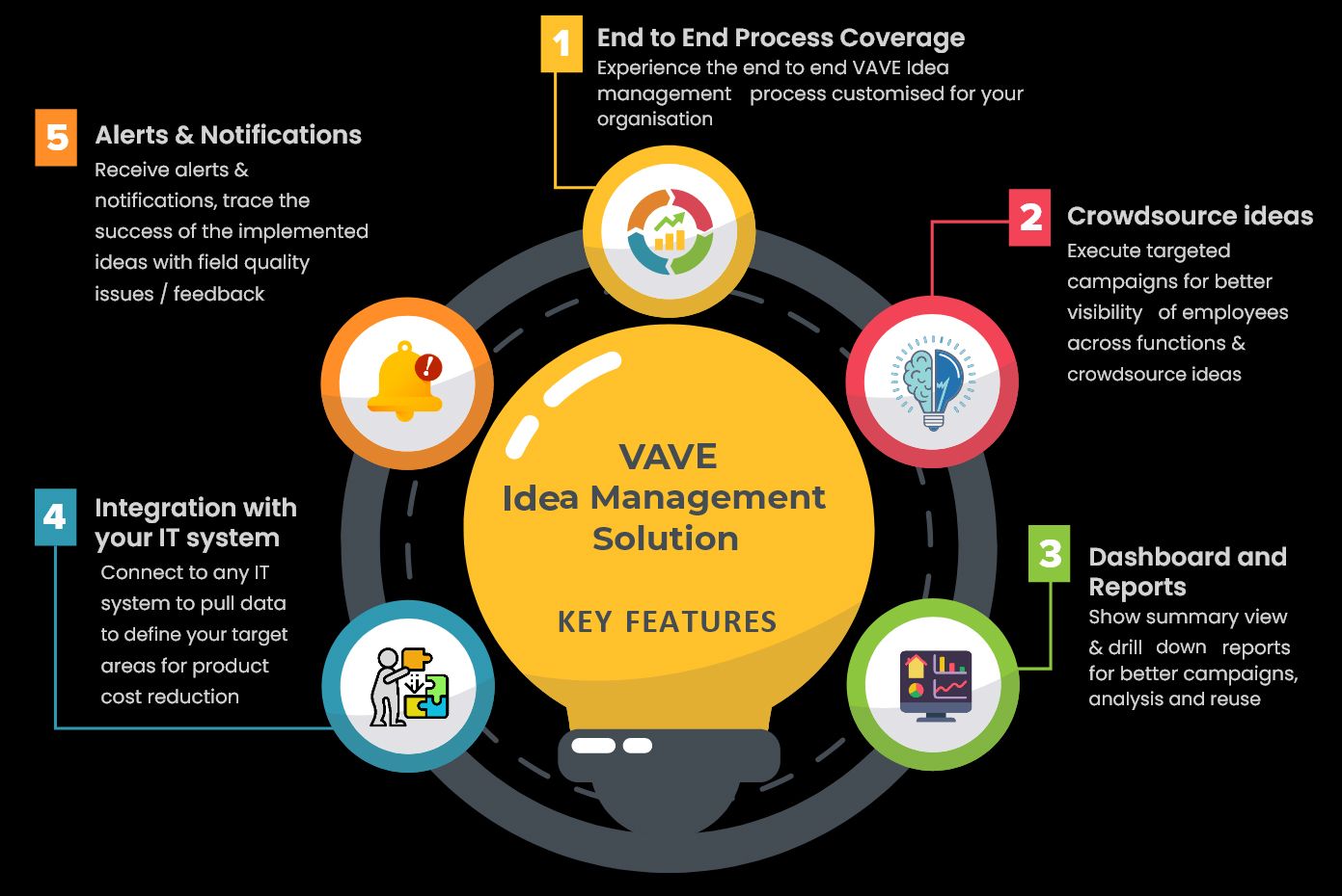 VAVE Idea Management Solution