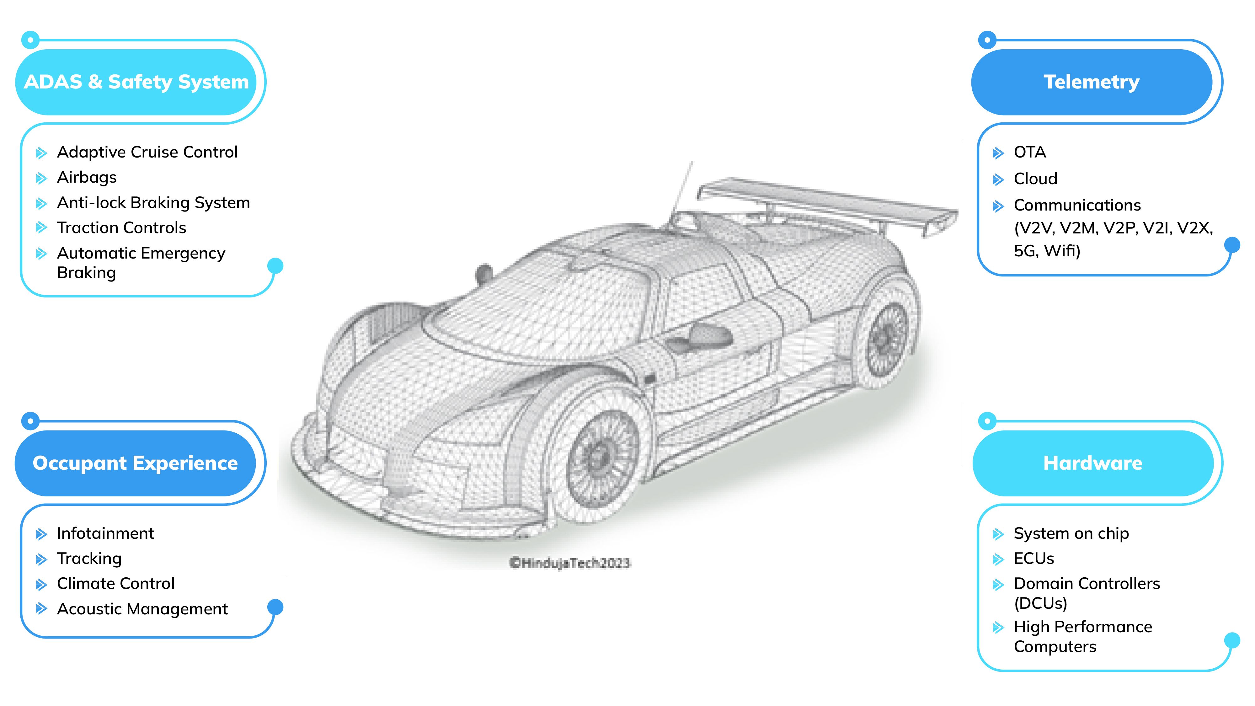 Software Defined Vehicle demands R&D overhauling