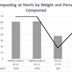 Composting at Northwestern University Norris Center