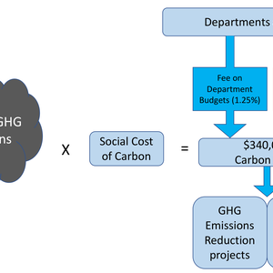 Swarthmore Carbon Charge Program