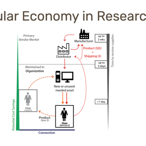 Bringing the Circular Economy to Research