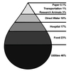 UVA's Indirect Water Footprint