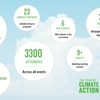 Brandeis' Year of Climate Action measured several metrics of success