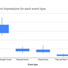 Figure 1.  A boxplot categorizing all events into four types: “Passing through” events in which participants must be present in person but do not have to show up at a time and a place; “Partnered” events that occur in conjunction with another organization; “Virtual” events, occurring online; and “Time and Place” events, where participants must show up to a place at a specific time, sometimes requiring tickets. HEI on the y-axis.