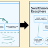 An example of how Swarthmore's Ecosphere structure could be changed to add an Environmental Action working group, and mention the role of student groups