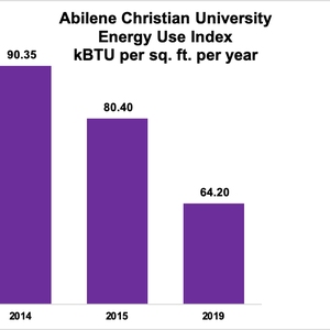 Creating a Culture of Sustainability Through Energy Conservation at Abilene Christian University