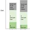 Schematic of the shadow price. In cost-benefit analysis, the "cost" used should include the lifecycle carbon emissions of all options.