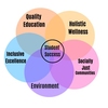 Inclusive Sustainability model developed by CSUSM's Sustainability Office and Office of Inclusive Excellence