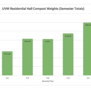 University of Vermont Eco-Reps Composting Campaign